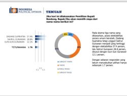 Survei Terbaru Pilbup Bandung 2024 : Elektabilitas Dadang Supriatna Tertinggi 57,4 Persen