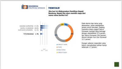 Survei Terbaru Pilbup Bandung 2024 : Elektabilitas Dadang Supriatna Tertinggi 57,4 Persen
