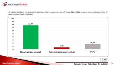 Survei Indopolling Network, 77,7 Persen Masyarakat Ogan Ilir Menginginkan Bupati Panca Memimpin